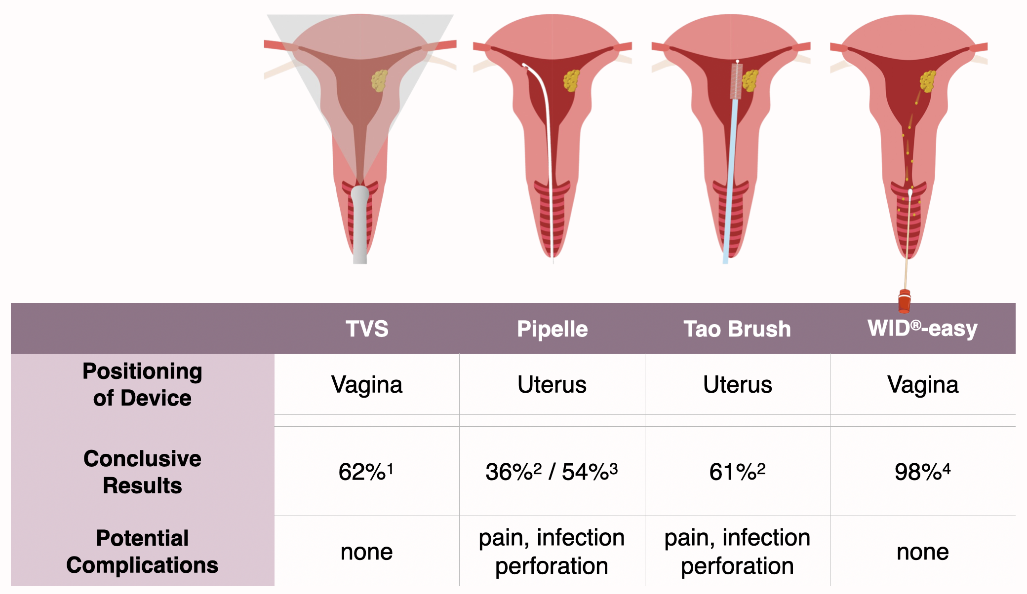 Comparison of diagnostic methods for endometrial cancer