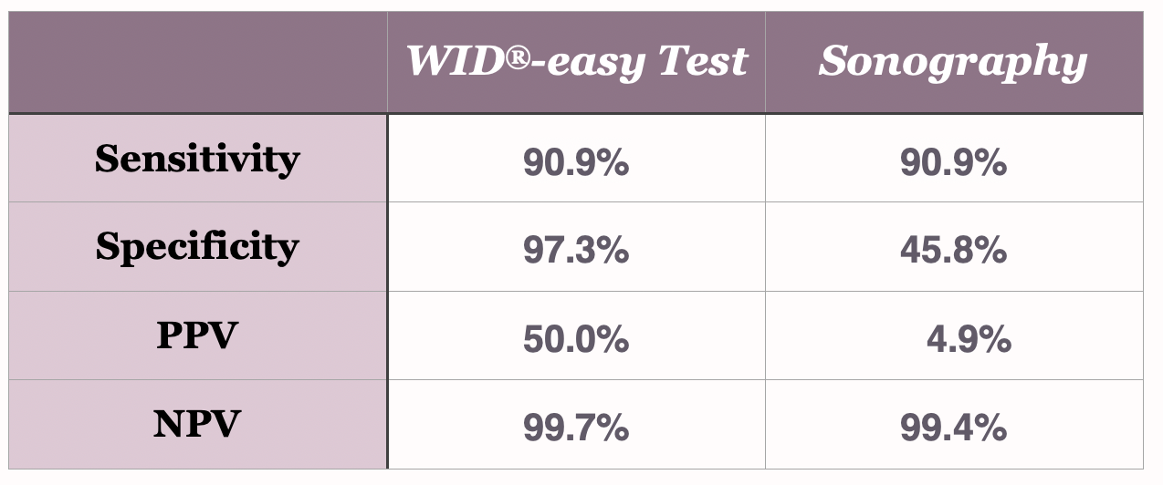 Performance of the WID® easy